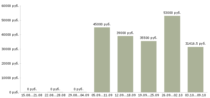 Вакансии участковый врач педиатр Санкт-петербург - Медиана зарплат участковый врач педиатр Санкт-петербург за 2 месяца