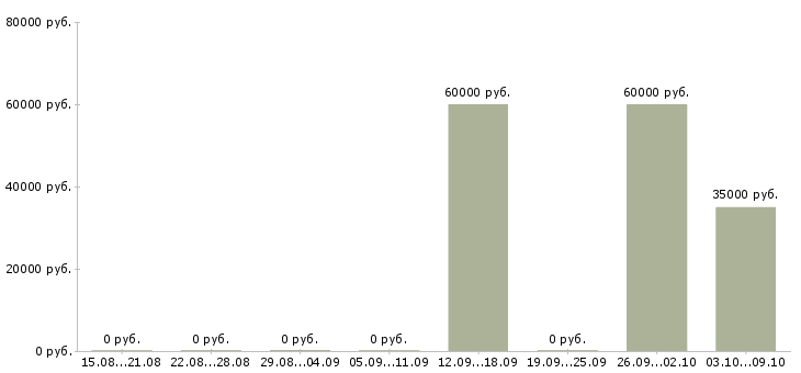 Вакансии учитель по внеурочной деятельности в Москве - Медиана зарплат учитель по внеурочной деятельности в Москве за 2 месяца