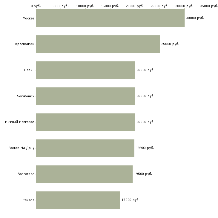 Поиск работы бармен в кафе-Медиана зарплаты для вакансии «бармен в кафе» в других городах