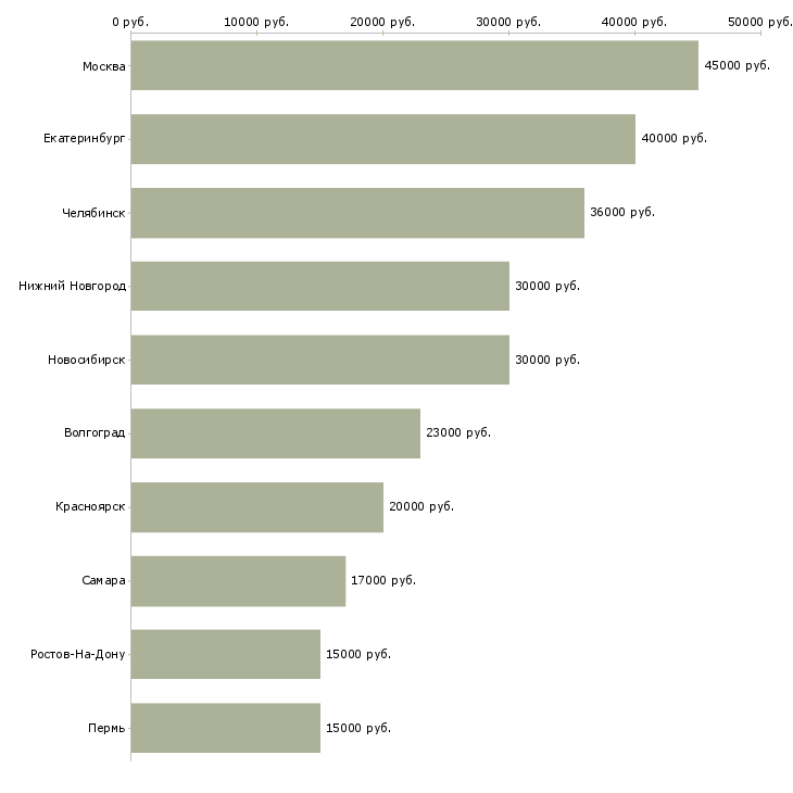 Поиск работы врач педиатр участковый-Медиана зарплаты для вакансии «врач педиатр участковый» в других городах