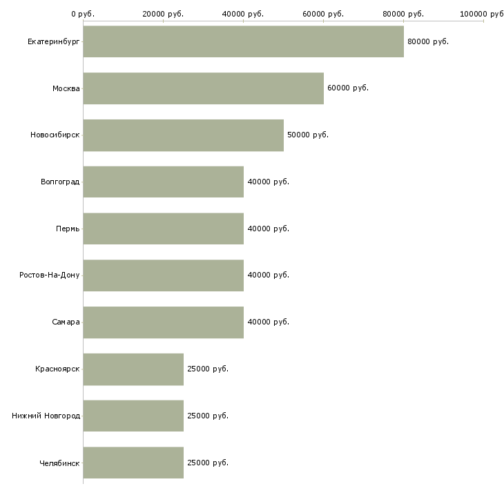 Поиск работы ипотечный менеджер-Медиана зарплаты для вакансии «ипотечный менеджер» в других городах