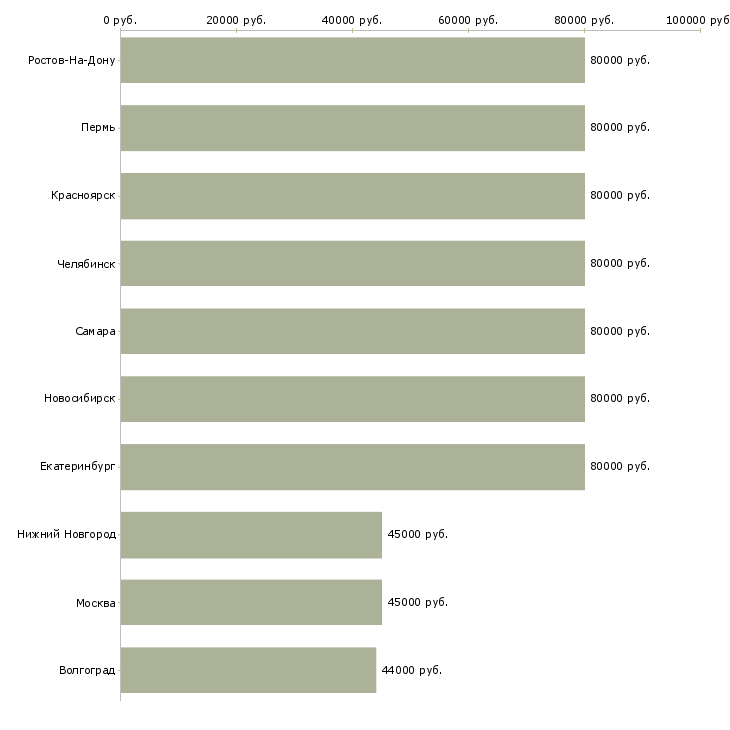 Поиск работы кладовщик вахта-Медиана зарплаты для вакансии «кладовщик вахта» в других городах