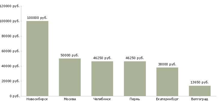 Поиск работы консультант sap-Медиана зарплаты для вакансии «консультант sap» в других городах