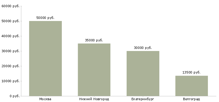 Поиск работы научный редактор-Медиана зарплаты для вакансии «научный редактор» в других городах