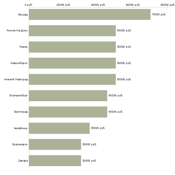 Поиск работы системный программист-Медиана зарплаты для вакансии «системный программист» в других городах