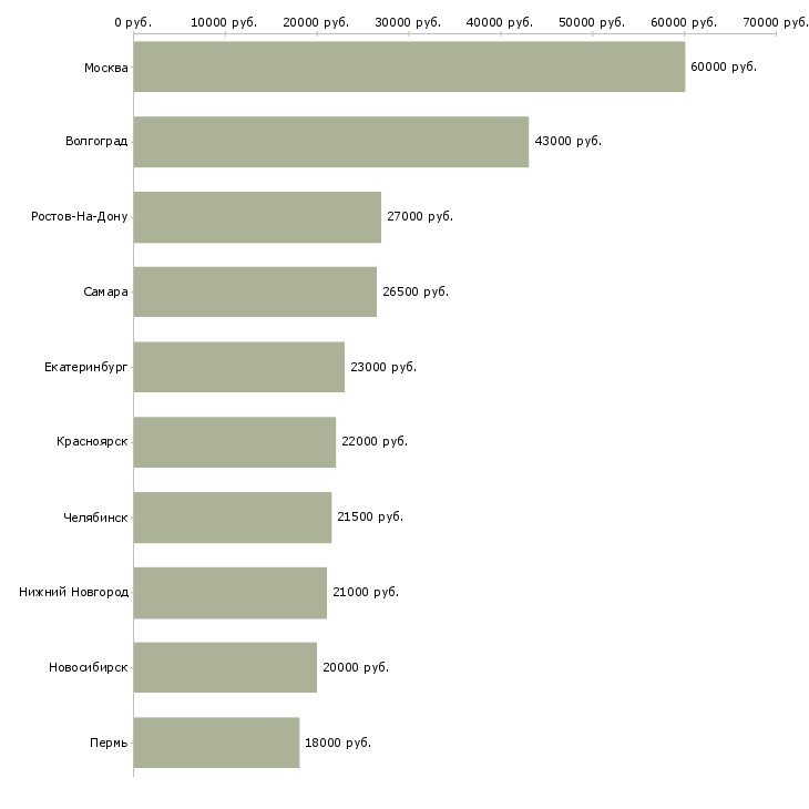 Поиск работы сотрудник в супермаркет-Медиана зарплаты для вакансии «сотрудник в супермаркет» в других городах