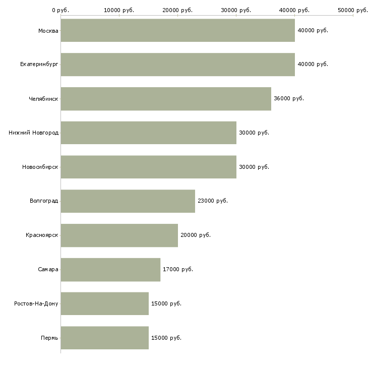 Поиск работы участковый врач педиатр-Медиана зарплаты для вакансии «участковый врач педиатр» в других городах