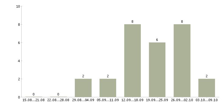 Работа руководитель отдела рекламы Башкортостан - Число вакансий Башкортостан по специальности руководитель отдела рекламы за 2 месяца