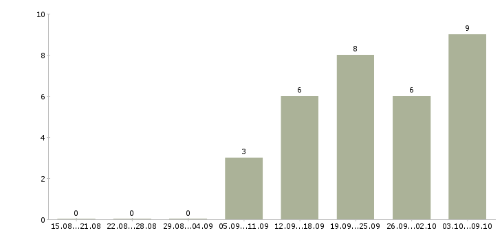 Работа секретарь организации Башкортостан - Число вакансий Башкортостан по специальности секретарь организации за 2 месяца