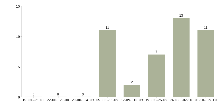 Работа кассир сменный график Йошкар-ола - Число вакансий Йошкар-ола по специальности кассир сменный график за 2 месяца