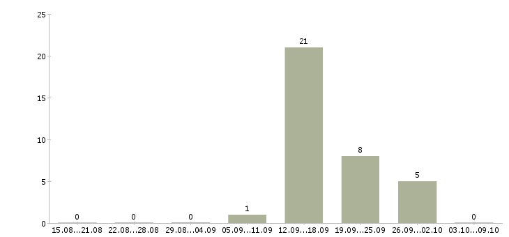 Работа продавец спецодежды Йошкар-ола - Число вакансий Йошкар-ола по специальности продавец спецодежды за 2 месяца