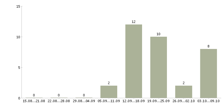 Работа менеджер по развитию сети Коми - Число вакансий Коми по специальности менеджер по развитию сети за 2 месяца