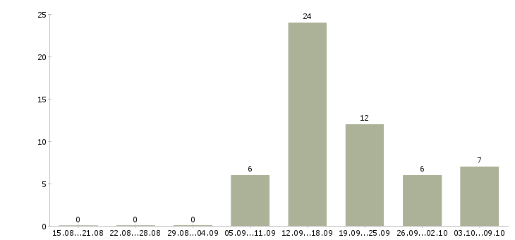 Работа продавец по выкладке товара Марий эл - Число вакансий Марий эл по специальности продавец по выкладке товара за 2 месяца