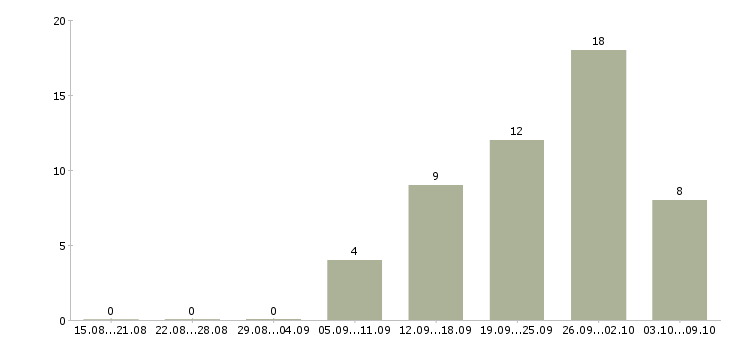 Работа инженер по технической поддержке Нижний новгород - Число вакансий Нижний новгород по специальности инженер по технической поддержке за 2 месяца