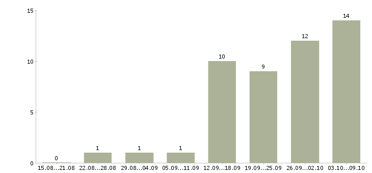 Работа сборщик на производство Нижний новгород - Число вакансий Нижний новгород по специальности сборщик на производство за 2 месяца