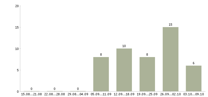 Работа водитель со своим грузовым авто Санкт-петербург - Число вакансий Санкт-петербург по специальности водитель со своим грузовым авто за 2 месяца
