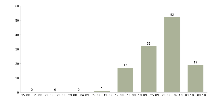 Работа оператор на телефон без опыта Санкт-петербург - Число вакансий Санкт-петербург по специальности оператор на телефон без опыта за 2 месяца