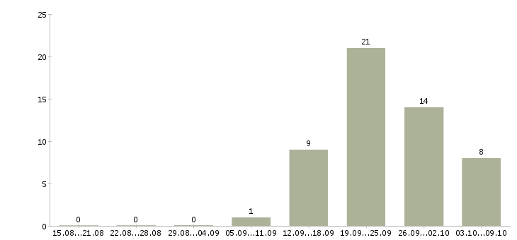 Работа программист игр Санкт-петербург - Число вакансий Санкт-петербург по специальности программист игр за 2 месяца