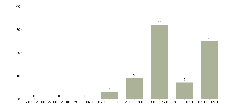 Работа участковый врач педиатр Санкт-петербург - Число вакансий Санкт-петербург по специальности участковый врач педиатр за 2 месяца