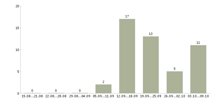Работа менеджер по работе с сетями Симферополь - Число вакансий Симферополь по специальности менеджер по работе с сетями за 2 месяца
