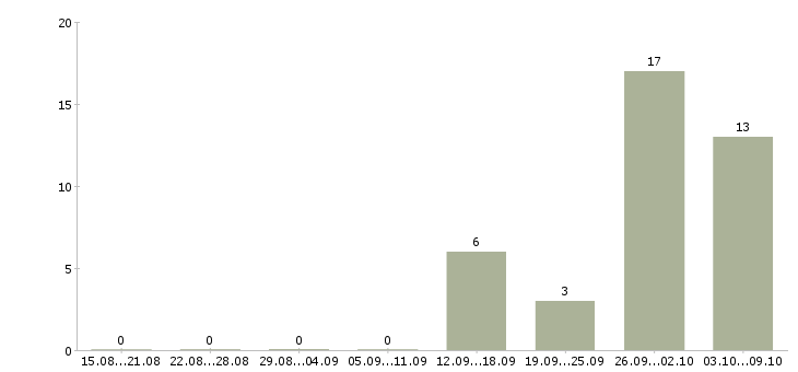 Работа менеджер на холодные звонки Чувашия - Число вакансий Чувашия по специальности менеджер на холодные звонки за 2 месяца
