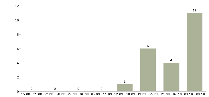 Работа сотрудник в супермаркет Чувашия - Число вакансий Чувашия по специальности сотрудник в супермаркет за 2 месяца