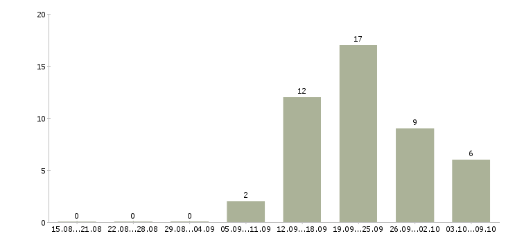 Работа менеджер интернет проектов в Архангельске - Число вакансий в Архангельске по специальности менеджер интернет проектов за 2 месяца