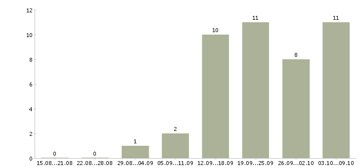 Работа мобильный продавец в Архангельске - Число вакансий в Архангельске по специальности мобильный продавец за 2 месяца