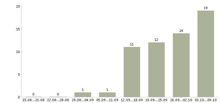 Работа грузчик сменный в Астрахани - Число вакансий в Астрахани по специальности грузчик сменный за 2 месяца