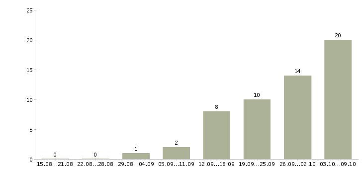 Работа набор менеджеров в Белгороде - Число вакансий в Белгороде по специальности набор менеджеров за 2 месяца