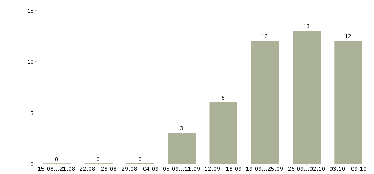 Работа директор по товару в Брянске - Число вакансий в Брянске по специальности директор по товару за 2 месяца