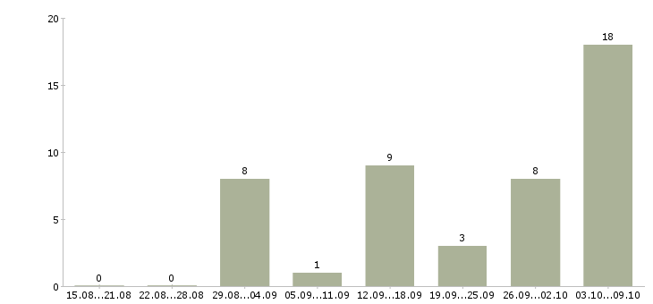 Работа дома в свободном графике в Владивостоке - Число вакансий в Владивостоке по специальности дома в свободном графике за 2 месяца