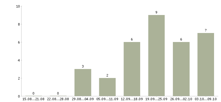 Работа менеджер по регистрации в Волгограде - Число вакансий в Волгограде по специальности менеджер по регистрации за 2 месяца