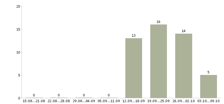 Работа грузчики на производство в Вологде - Число вакансий в Вологде по специальности грузчики на производство за 2 месяца