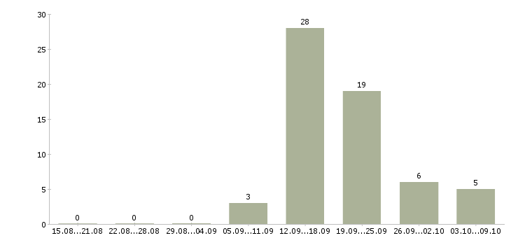 Работа стабильный заработок в Вологде - Число вакансий в Вологде по специальности стабильный заработок за 2 месяца