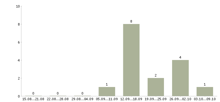 Работа кассир в продуктовом магазине в Воронеже - Число вакансий в Воронеже по специальности кассир в продуктовом магазине за 2 месяца
