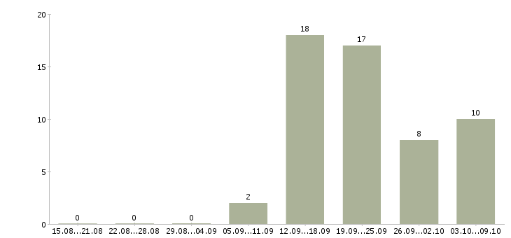 Работа мобильный продавец в Воронеже - Число вакансий в Воронеже по специальности мобильный продавец за 2 месяца