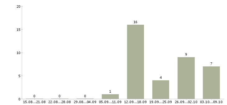 Работа упаковщики на производство в Воронеже - Число вакансий в Воронеже по специальности упаковщики на производство за 2 месяца
