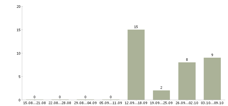 Работа токарь на вахту в Екатеринбурге - Число вакансий в Екатеринбурге по специальности токарь на вахту за 2 месяца
