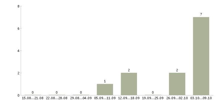 Работа кладовщик вахта в Иркутске - Число вакансий в Иркутске по специальности кладовщик вахта за 2 месяца