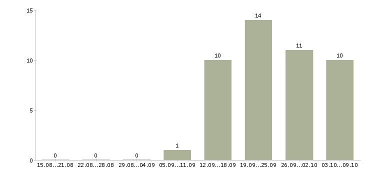 Работа специалист по кредитам в Иркутске - Число вакансий в Иркутске по специальности специалист по кредитам за 2 месяца