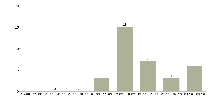 Работа кассиры вахта в Казани - Число вакансий в Казани по специальности кассиры вахта за 2 месяца