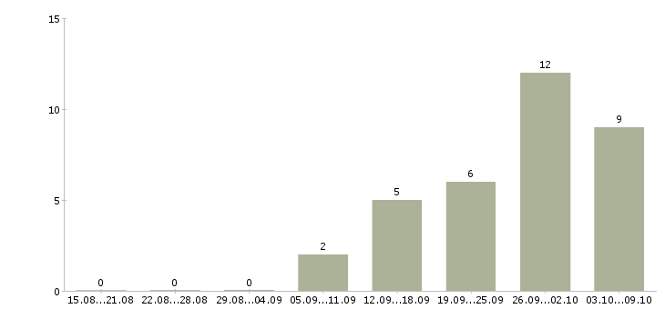 Работа консультант по продукту в Казани - Число вакансий в Казани по специальности консультант по продукту за 2 месяца