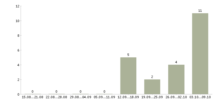 Работа работники на вахту в Калининграде - Число вакансий в Калининграде по специальности работники на вахту за 2 месяца