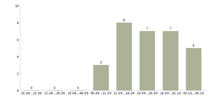 Работа менеджер по документообороту в Кемерово - Число вакансий в Кемерово по специальности менеджер по документообороту за 2 месяца