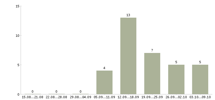 Работа менеджер по продажам в магазин в Кирове - Число вакансий в Кирове по специальности менеджер по продажам в магазин за 2 месяца