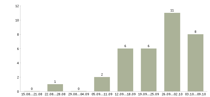 Работа менеджер по продажам удаленно в Кирове - Число вакансий в Кирове по специальности менеджер по продажам удаленно за 2 месяца