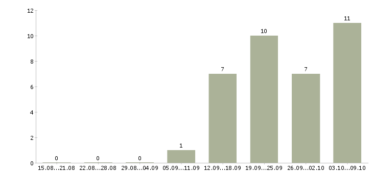 Работа менеджер корпоративных продаж в Костроме - Число вакансий в Костроме по специальности менеджер корпоративных продаж за 2 месяца