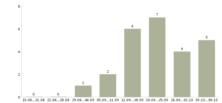 Работа менеджер по продажам на дому в Костроме - Число вакансий в Костроме по специальности менеджер по продажам на дому за 2 месяца