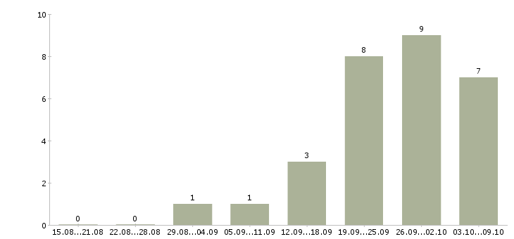 Работа работники на вахту в Костроме - Число вакансий в Костроме по специальности работники на вахту за 2 месяца